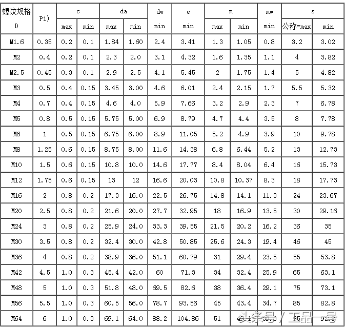 工品一号1型六角螺母(GB/T 6170-2000)标准与尺寸图介绍