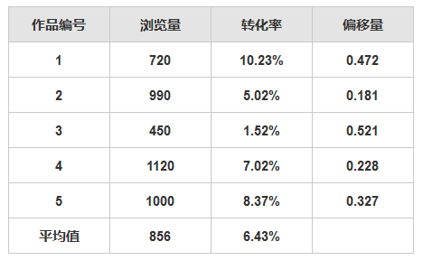 如何评估产品内容的价值？