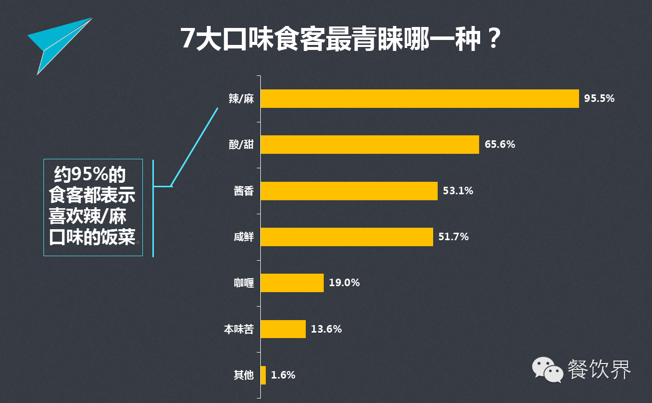 消费大数据(首发9组餐饮消费大数据  让消费者喜好了如指掌 | 独家)