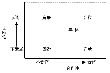 乱谈管理（如何处理团队冲突）