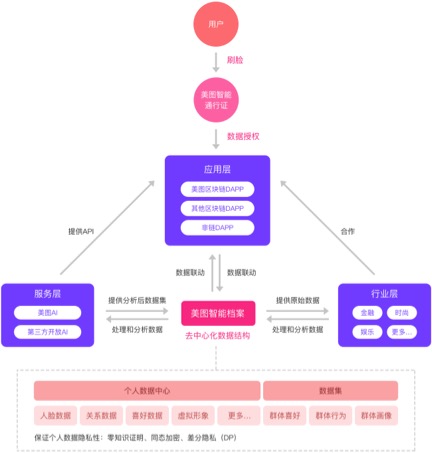 美将基于AI技术打造区块链生态，不募资也不会发行代币