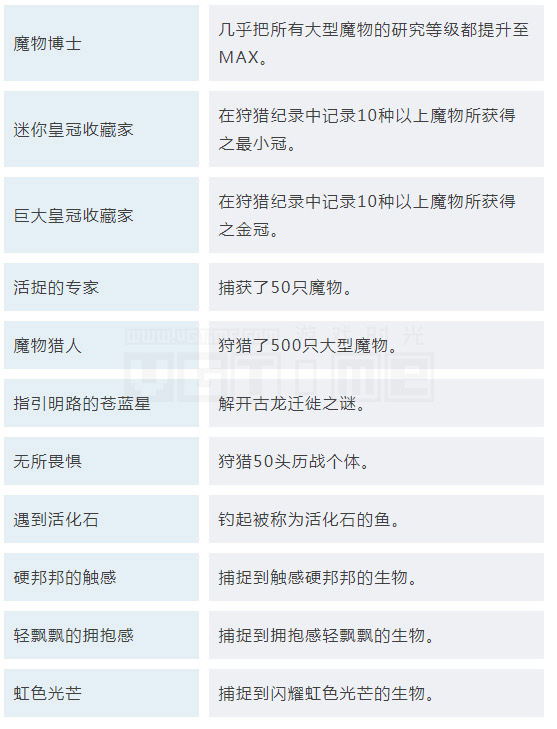 《怪物猎人 世界》全中文奖杯/成就列表