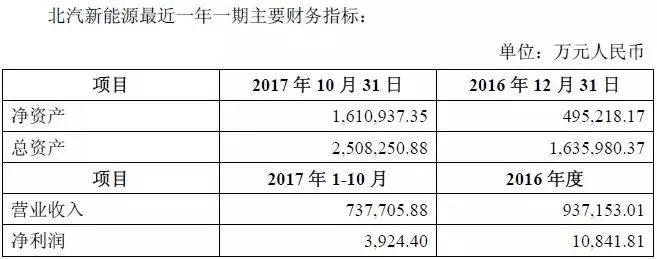 新能源整车第一股：北汽新能源拟借壳S*ST前锋上市，估值288.5亿元