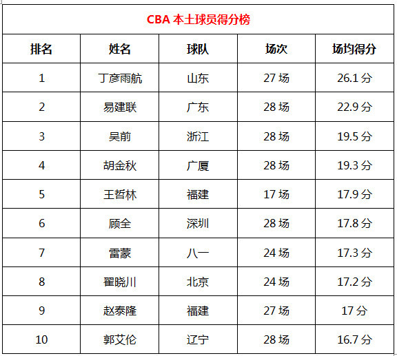 cba球员数据在哪里找(CBA国内球员各项数据统计表：丁神登顶得分榜 阿联坐稳篮板王)