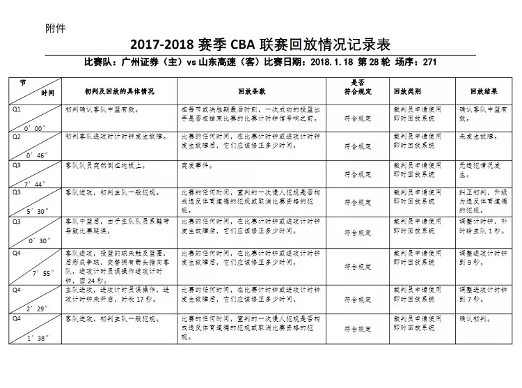 为什么cba进球不停(一场CBA比赛在没有加时赛的情况下，足足打了3个小时，原因何在？)