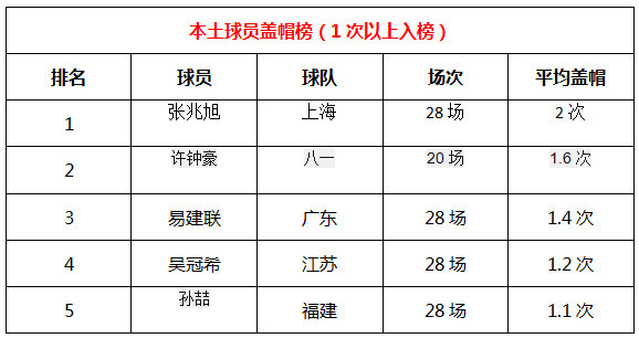 cba球员数据在哪里找(CBA国内球员各项数据统计表：丁神登顶得分榜 阿联坐稳篮板王)