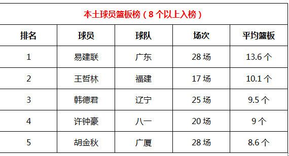 cba球员数据在哪里找(CBA国内球员各项数据统计表：丁神登顶得分榜 阿联坐稳篮板王)