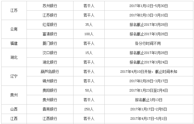 秦农银行招聘（银行春招）