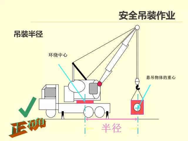 十五张图读懂丨吊装作业正确示范VS错误示范 - 标件库