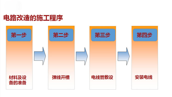 一个新房的装修流程是怎样的？九大步骤及相关注意点详解