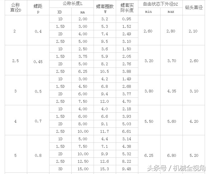 螺纹修复利器，工作起来真是事半功倍