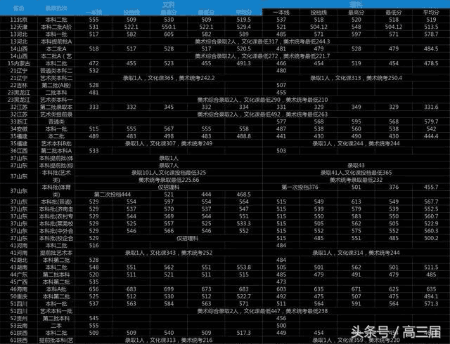 我国财经类的非211大学盘点，附2017各省录取分数线！