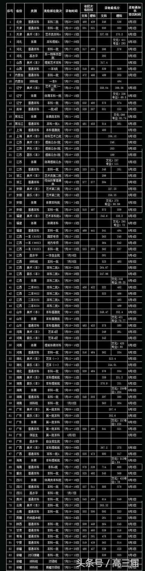 我国财经类的非211大学盘点，附2017各省录取分数线！