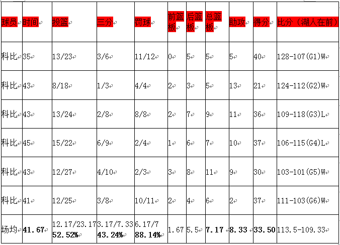 2010科比vs太阳完整版(科比巅峰的尾巴，2010年4比2淘汰太阳，场均贡献33.5分7.2板8.3助)