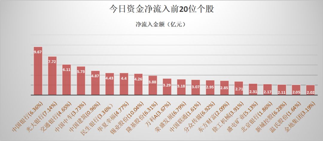 银行股的大牛市来了：中国银行今日资金净流入9.67亿元