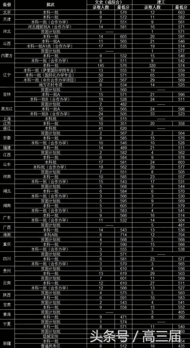 我国财经类的非211大学盘点，附2017各省录取分数线！