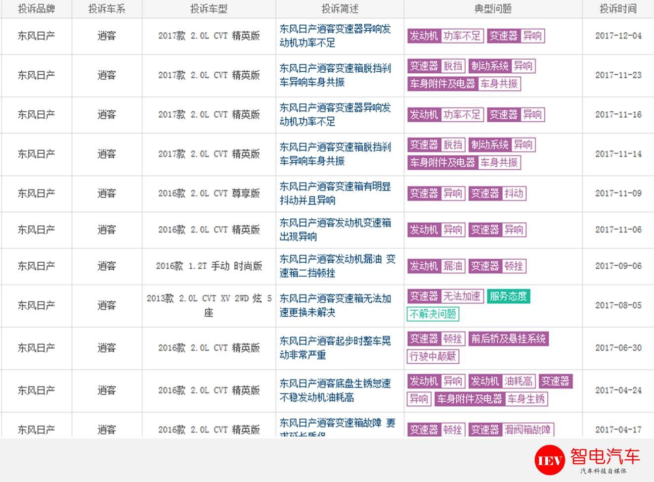 漏油、异响、顿挫！东风日产逍客CVT变速箱愧对15万年销量
