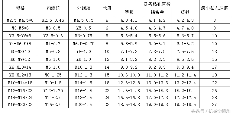 螺纹修复利器，工作起来真是事半功倍