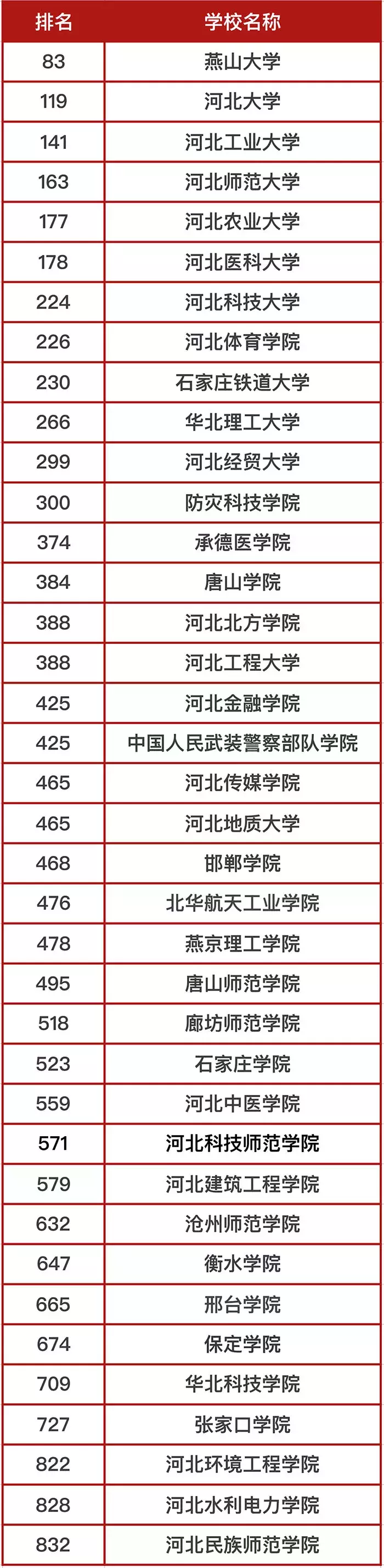 全国大排名！河北这38所高校入围，为母校加油点赞！