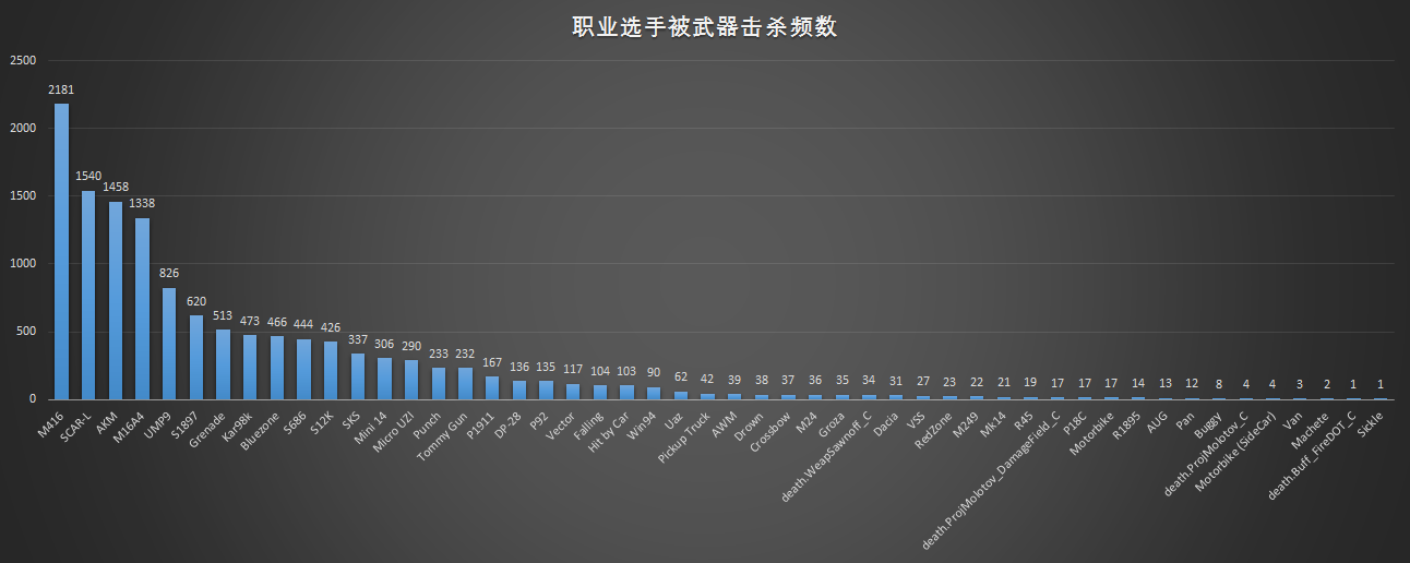 SSSIIIMMM(绝地求生中国职业选手2018年第一赛季数据全解析)