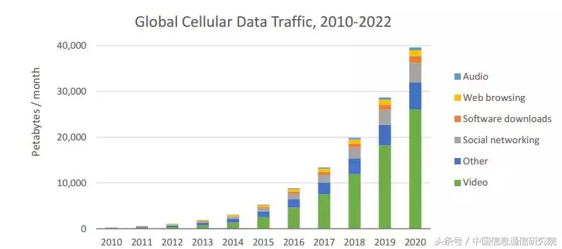 5G Americas：5G服务及用例