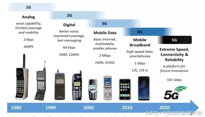 5G Americas：5G服务及用例