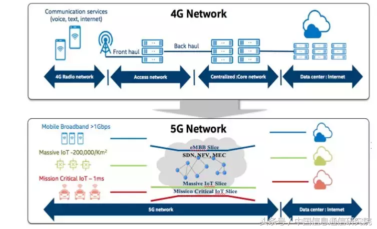 5G Americas：5G服务及用例