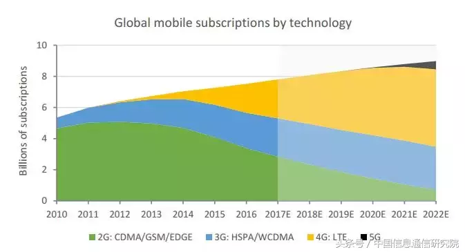 5G Americas：5G服务及用例