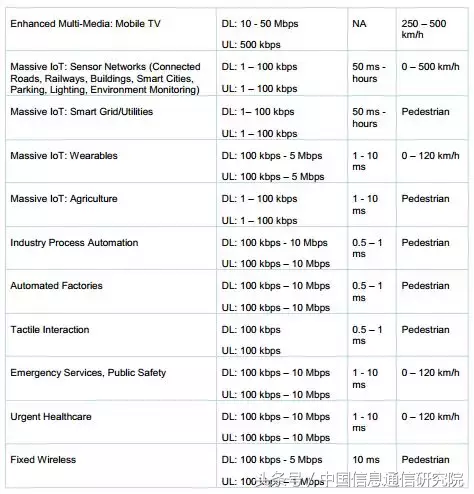 5G Americas：5G服务及用例