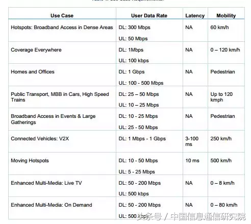 5G Americas：5G服务及用例