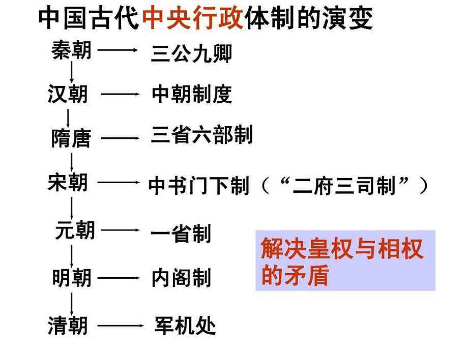 (古代在朝堂中有哪些职位) - 风集网