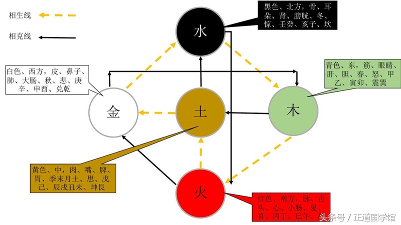 正道国学馆：“五行”，为什么能相生相克？