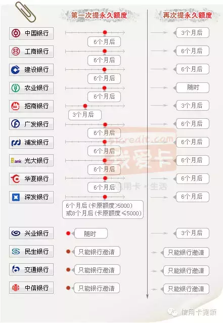 信用卡提额竟然如此简单！横扫14家银行！