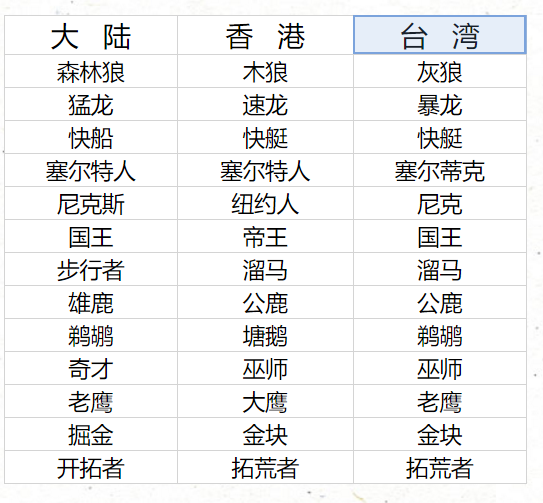 nba球队名字翻译(森林狼、木狼、灰狼，由此告诉你NBA球队的香港、台湾译名)