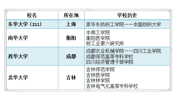 除了清华大学，还有四所叫华的大学