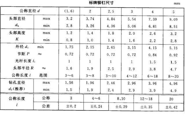 铆钉规格尺寸详解，不点后悔！