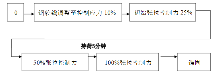 先张法预应力施工专项方案