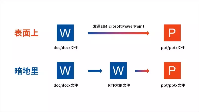 咦，如此好用的功能，我的PPT居然用不了？！