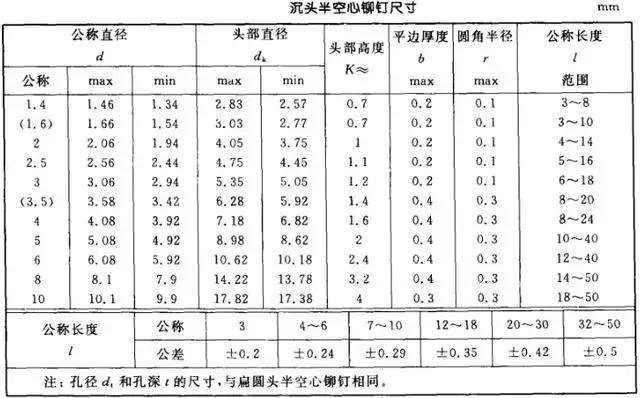 铆钉规格尺寸详解，不点后悔！