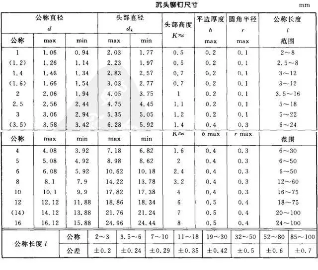 铆钉规格尺寸详解，不点后悔！