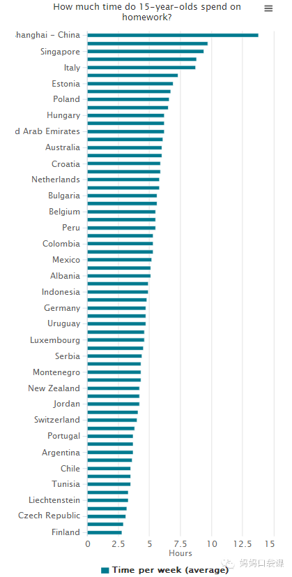 世界各国的家庭作业量大盘点，看看中国排第几位？（妈妈口袋课）