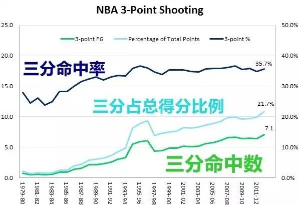 nba为什么投三分越来越多(NBA三分球是不是“泛滥成灾”了？)