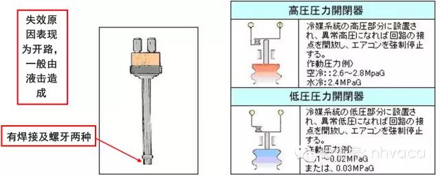 风冷模块空调主要零部件及常见故障