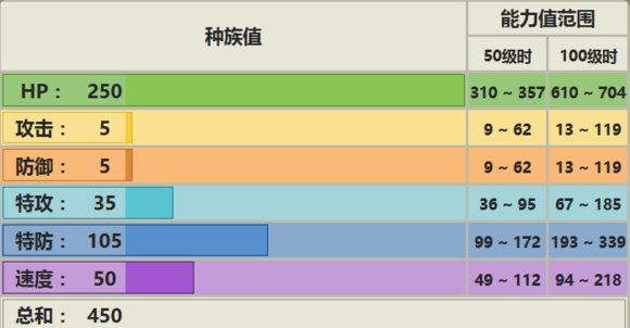 《口袋妖怪：究极日月》蛋神怎么用 小蛋吉利蛋配招及用法推荐
