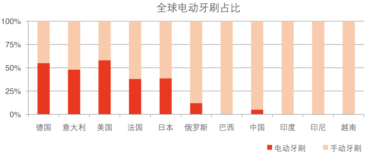 苹果开卖电动牙刷，智能口腔护理要解决这三个问题才能突破蓝海