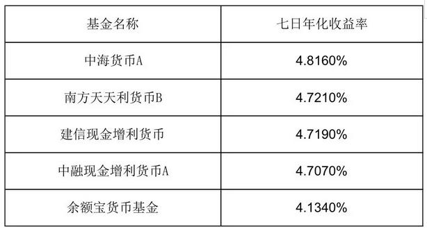 余额宝是什么 还有比它更赚钱的产品吗？