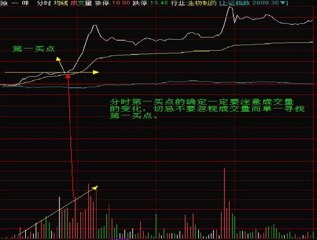 股票技术分析：超级短线的分时买点