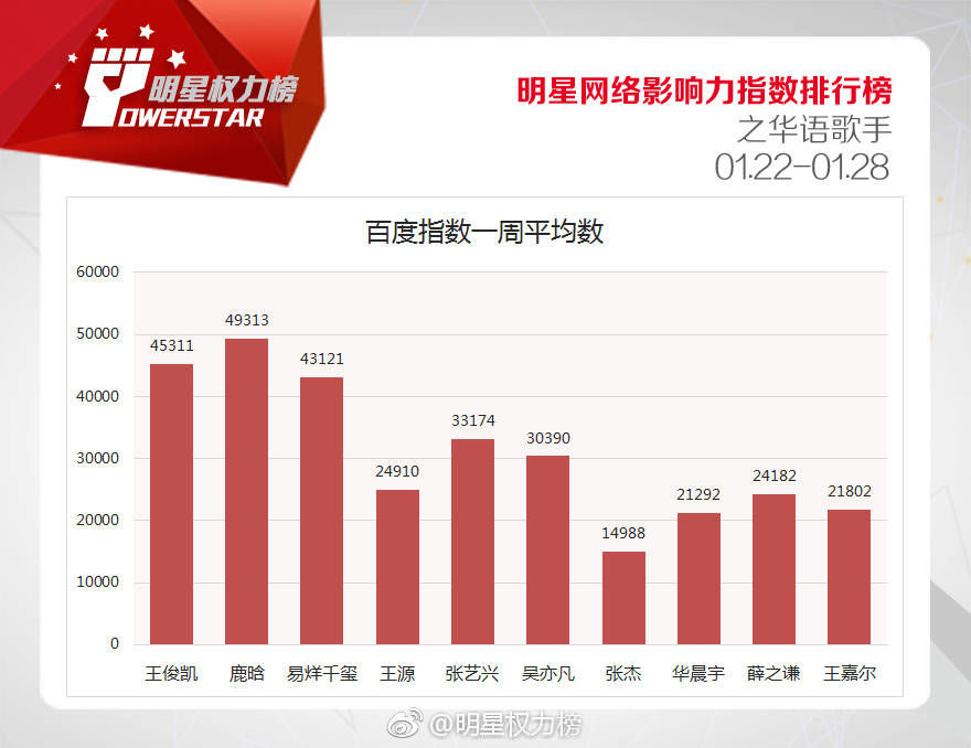 180202 明星网络影响力指数排行榜 相信鹿晗会重回第一