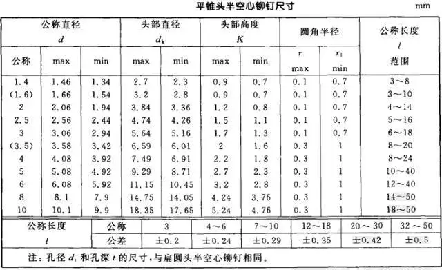 铆钉规格尺寸详解，不点后悔！