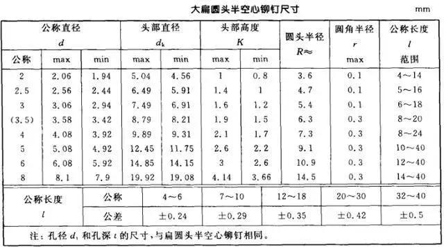 铆钉规格尺寸详解，不点后悔！